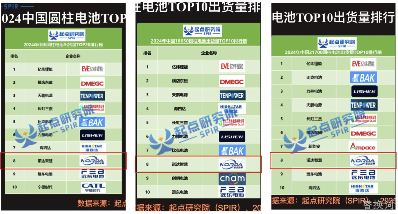 重磅发布！替换词智慧出货量位据前列！